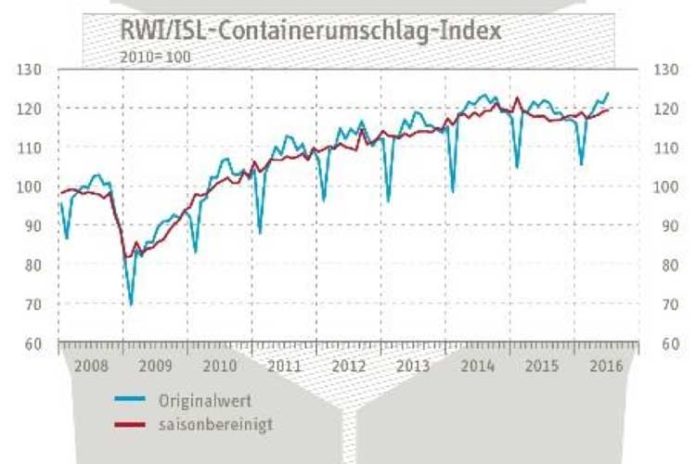 RWI Containerumschlag-Index