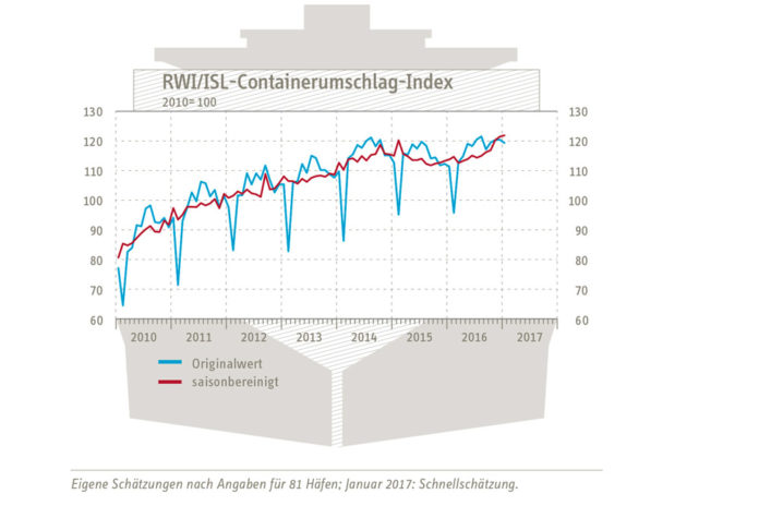 Der Containerumschlag-Index hat im Januar seinen Aufwärtstrend fortgesetzt