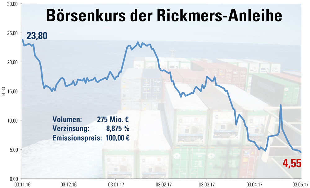 Rickmers-Anleihe