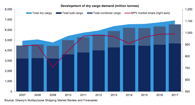 development dry cargo demand drewry mpp forecaster week 42 2017