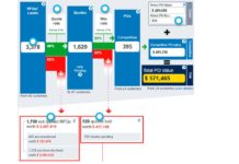 ShipServ has launched its »Supplier Performance Report«. It provides shipowners and managers with critical data on procurement performance and trends, enabling improved supplier collaboration