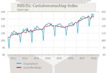 Containerumschlag-Index Juli 2018