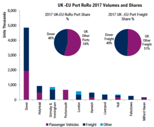 UK -EU Port RoRo 2017 Volumes and Shares 
