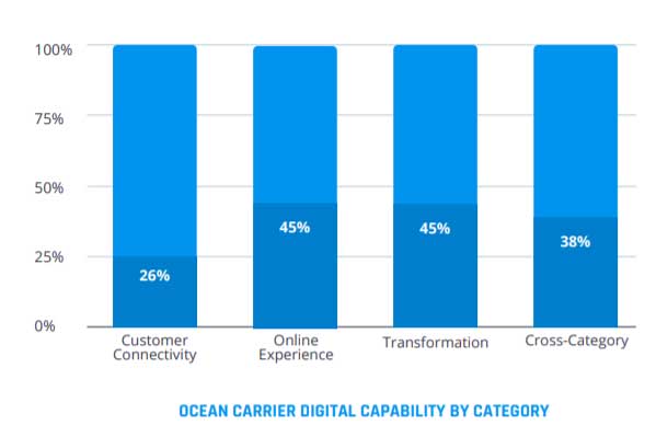 OceanCarrierDigitalCapability Chart DigitalCarrierConnectivityReport2019 Freightos