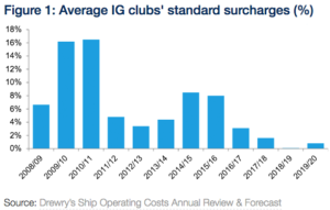 Average IG clubs standard surcharges per cent
