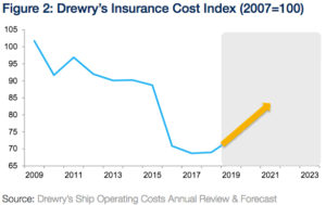 Drewry’s Insurance Cost Index 2007100