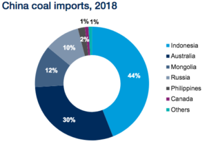 China coal imports 2018