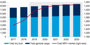 Estimated development of general cargo market 