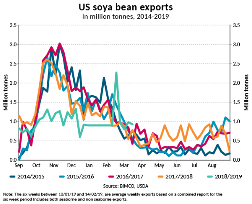 US-Sojaexporte 2014-2019
