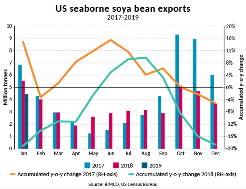 US-Sojaexporte per Schiff 2017-2019