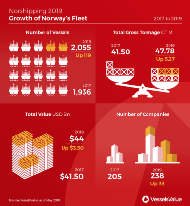 Growth of Norways Fleet - VesselsValue 05-2019