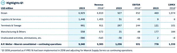 Maersk Q1 Zahlen
