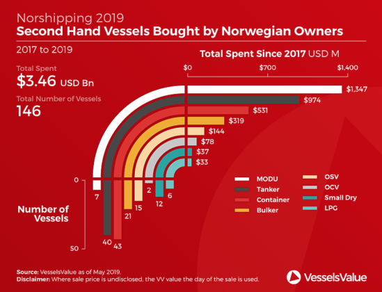 Second Hand Vessels bought by Norwegian Owners - VesselsValue 05-2019