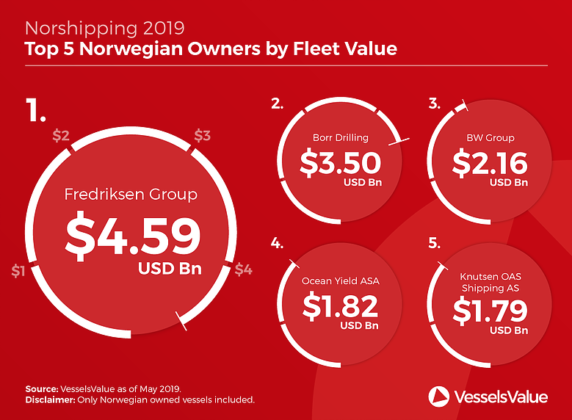 Top 5 Norwegian Owners by Fleet Value - VesselsValue 05-2019