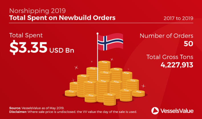 Total Spent on Newbuild Orders by Norwegian Owners - VesselsValue 05-2019
