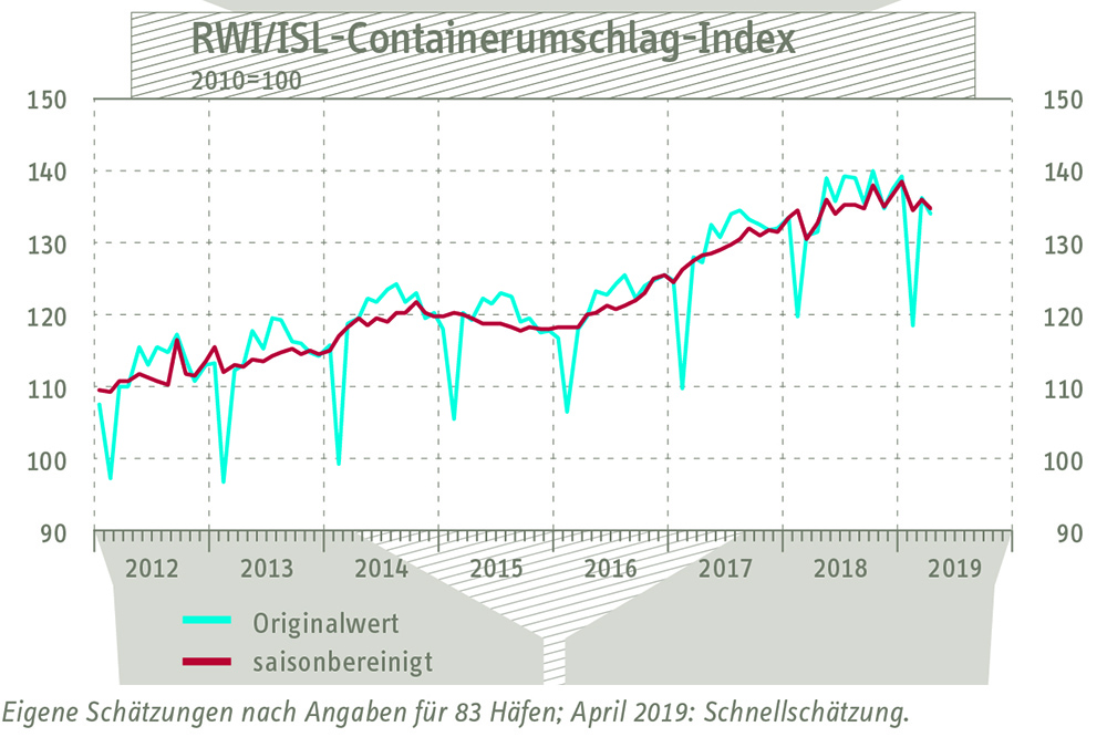 Containerumschlag-Index 05 2019