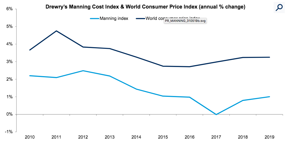 Drewry Manning Cost Index and World Consumer Price Index 06-2019