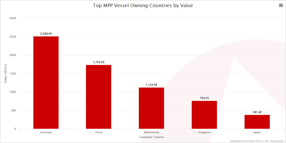 German MPP Fleet VesselsValue 06-2019