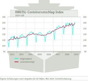 RWI ISL Containerumschlag-Index Mai 2019