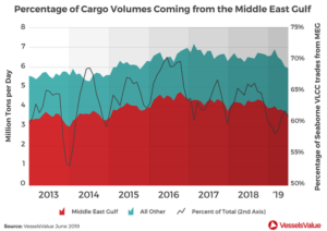 percentage of cargo volumes coming from the middle east gulf