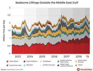 seaborne liftings outside the middle east gulf