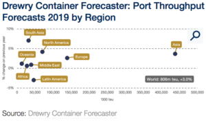 Drewry Container Forecaster July 2019