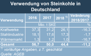 Verwendung von Steinkohle in Deutschland 2018 VDKI