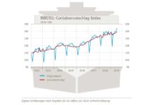 Der RWI/ISL-Containerumschlag-Index in Juli hat überraschend einen Höchswert erreicht