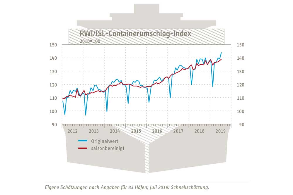 Der RWI/ISL-Containerumschlag-Index in Juli hat überraschend einen Höchswert erreicht
