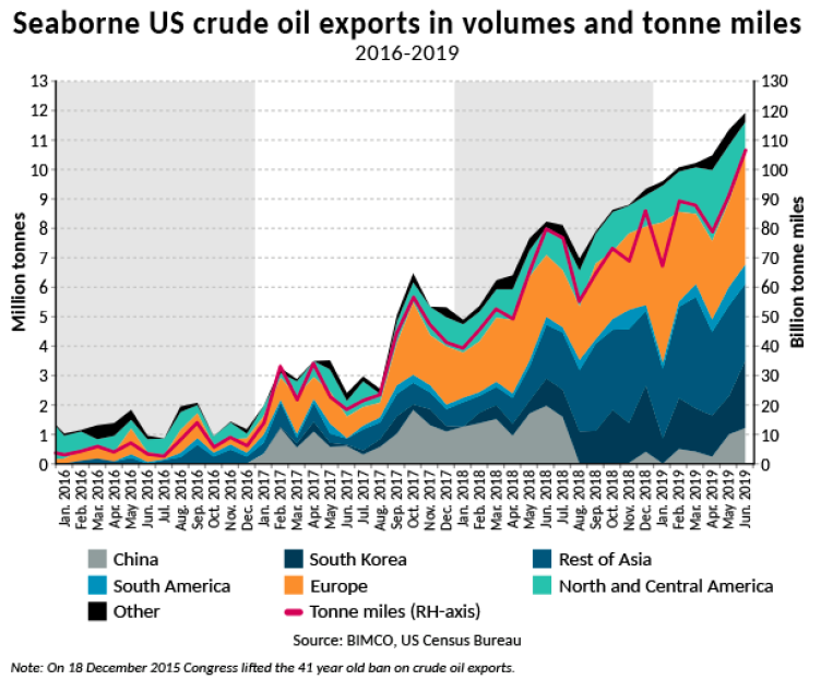 Bimco August 2019 - seaborne us crude oil exports in volumes and tonne miles