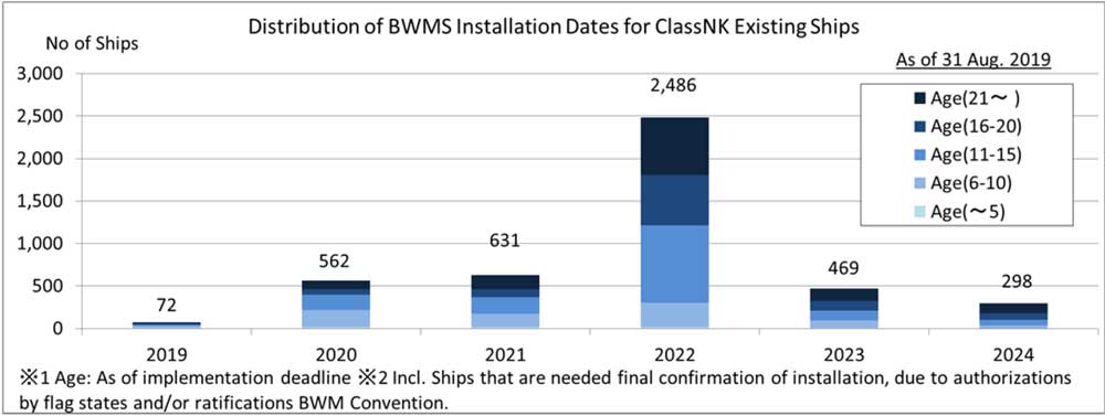 1Distribution of BWMS Installation Dates for ClassNK Existing Ships Graph.. 002 1