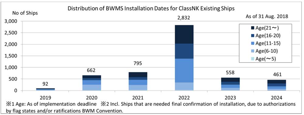 2Distribution of BWMS Installation Dates for ClassNK Existing Ships Graph.. 002 1