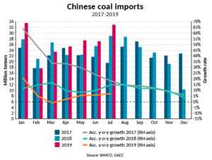 Chinese coal imports 09-2019 BIMCO