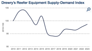 Drewry reefer equipment supply-demand index August 2019