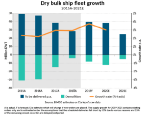 Dry bulk ship fleet growth 09-2019 BIMCO