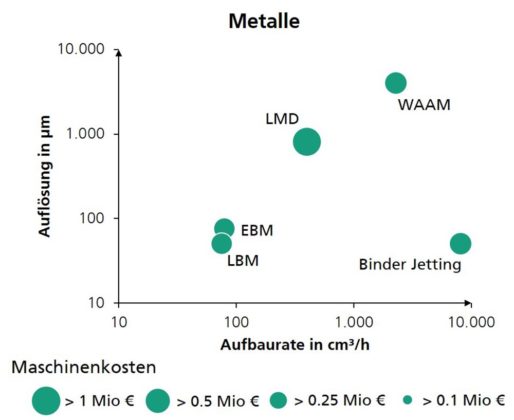 Metall additive Fertigung Aufbaurate Auflösung Kosten