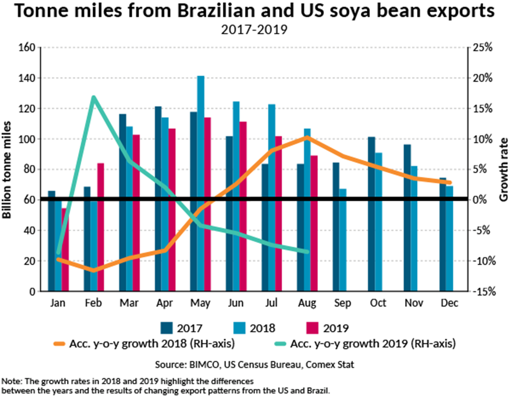 09-2019 brazilian-and-us-soya bean-exports BIMCO