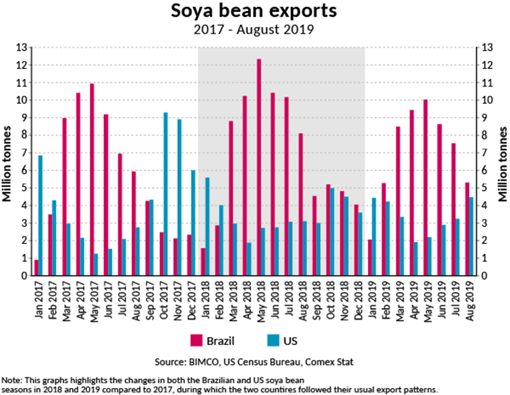 09-2019 soya-bean-exports BIMCO