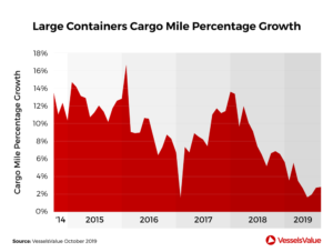 VesselsValue large container vessels cargo mile percentage growth