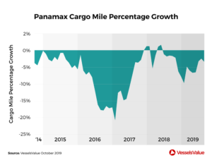 VesselsValue panamax container vessels cargo mile percentage growth