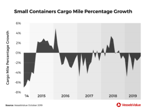 VesselsValue small container vessels cargo mile percentage growth