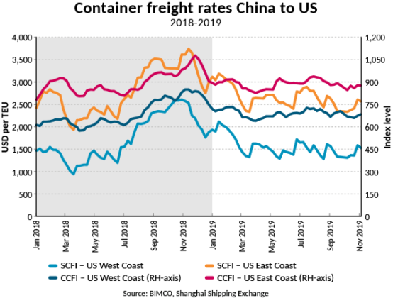 BIMCO Nov 2019 container freight rates china usa
