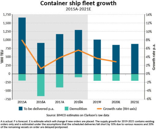 BIMCO Nov 2019 fleetgrowth container