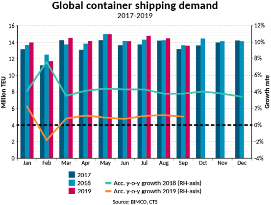 BIMCO Nov 2019 global container ship demand
