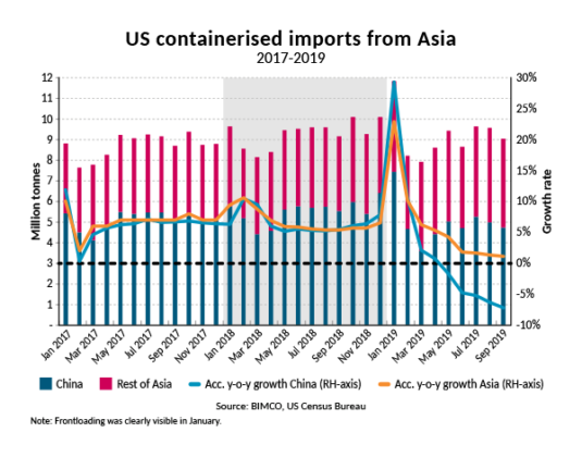 BIMCO Nov 2019 us containerised imports