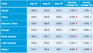 Drewry Container Port Throughput Indices Nov 2019