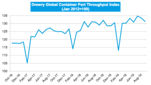 Drewry Global Container Port Throughput Index Nov 2019