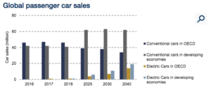Global passenger car sales - Drewry 2016-2040