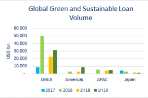 sustainable and green loan market 2019