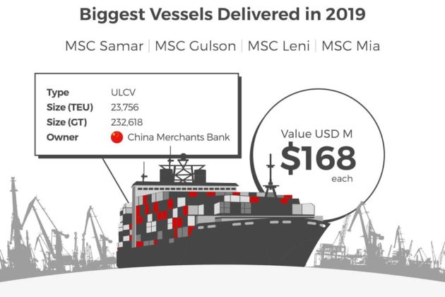 biggest vessels delivered 2019
